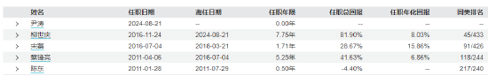 近三年亏超35%！民生加银基金柳世庆离职 卸任5只产品新任基金经理过往业绩“参差不齐”