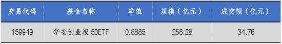 华安基金:流动性释放提振风偏,上周创业板50指数涨4.13% 第1张 华安基金:流动性释放提振风偏,上周创业板50指数涨4.13% 第1张