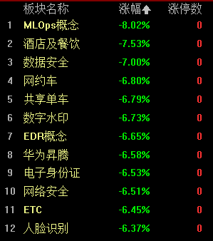 收评：沪指跌1.48%再失2800点 两市超180只股跌停