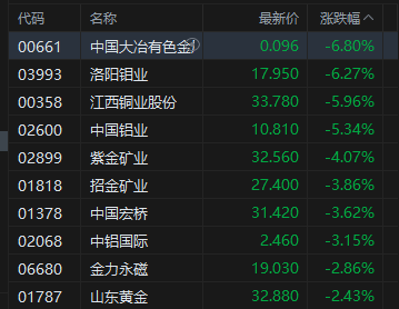 午评:港股恒指跌0.84% 科指跌1.32% 科网股普跌 黄金股承压 泡泡玛特跌超4%