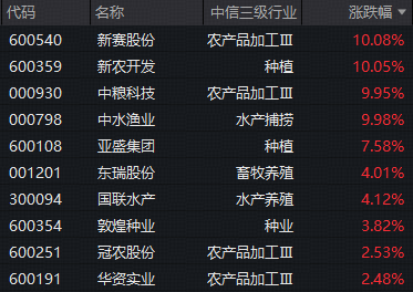 全球食品通胀再起！种植链多股涨停，农牧渔板块仍处估值低位！机构高呼大种植投资机会凸显