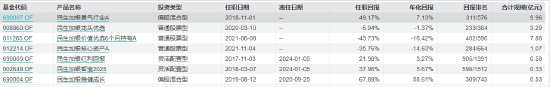 王亮管理的基金产品情况 截止日期:2024年8月20日