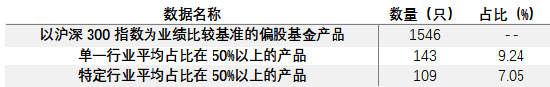 数据来源:WIND、上海证券基金评价研究中心