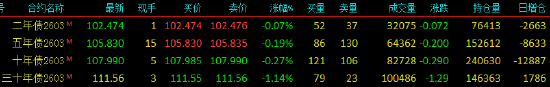 快讯：国债期货午后持续走弱，30年期主力合约盘中跌1.10%