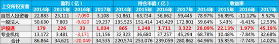 注：数据来源为上交所年鉴；收益率=盈利/（持仓市值-盈利）