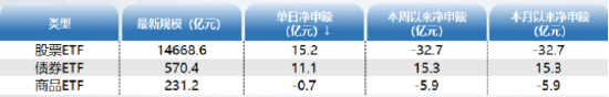 ETF资金日报:AI+主题分化,新能源车ETF单日净流入居前