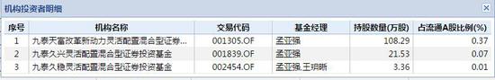 九泰基金持有经纬纺机产情况 数据来源：wind