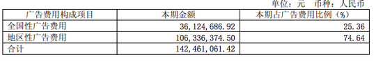 数据来源:2018年年报