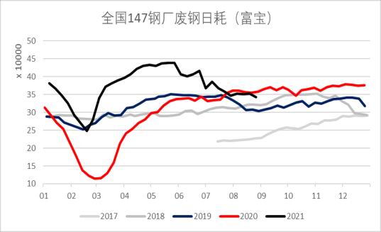 银河期货:钢材需求存忧 去库速度缓慢