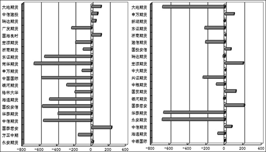 图为沪胶1905合约前20席位多空持仓增减变化