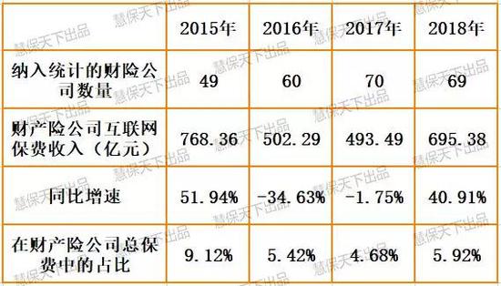 数据来源:中保协《互联网和电话销售财产保险月览》