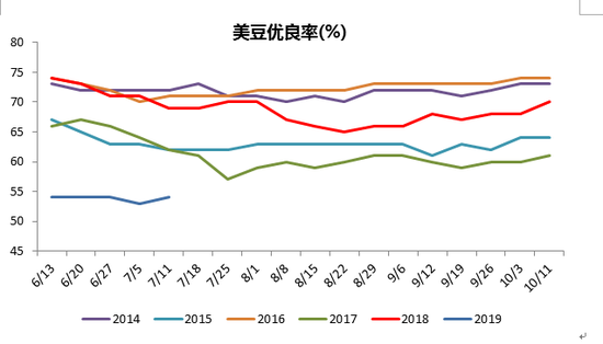 数据来源:USDA、五矿期货研究所