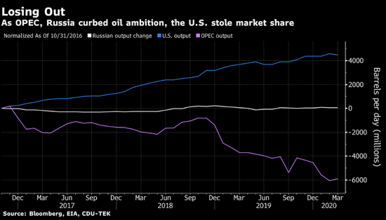 美国偷走了市场份额!