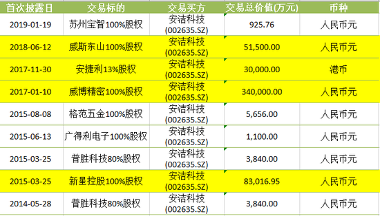 安洁科技部分并购情况