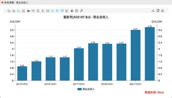 出厂价363元/克拉!卖了2年人造钻石的富耐克冲刺IPO