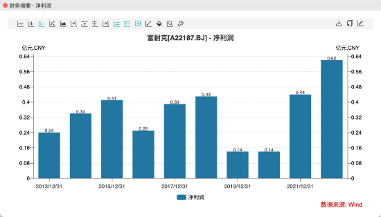 出厂价363元/克拉!卖了2年人造钻石的富耐克冲刺IPO