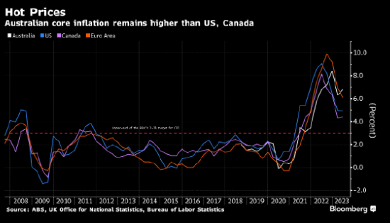 澳大利亚央行意外加息以应对通胀压力