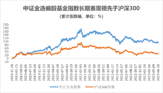 中证金选偏股基金指数发布！长城基金产品含金量获认可