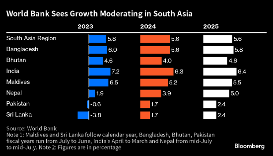 世界银行下调南亚明年的经济增长预期 印度将保持增长速度