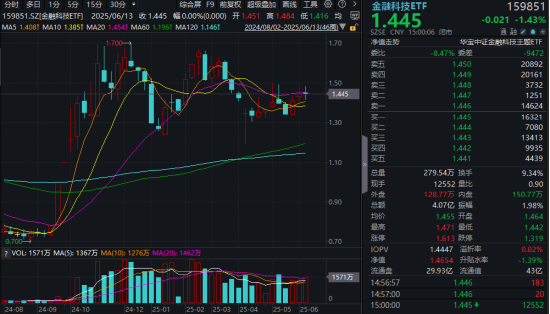 科技题材下挫，金融科技ETF（159851）收跌1.43%，楚天龙逼近跌停！下周能否重拾升势？