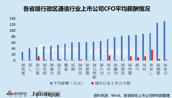 计算机行业上市公司财务总监PK:中兴通讯李莹年薪852万元全行业最高,折合日薪超3万元 第3张 计算机行业上市公司财务总监PK:中兴通讯李莹年薪852万元全行业最高,折合日薪超3万元 第3张