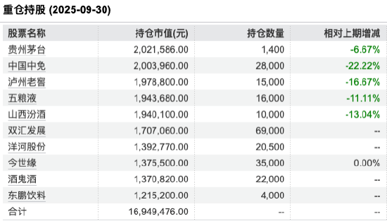 数据来源:Wind 截止至20250930