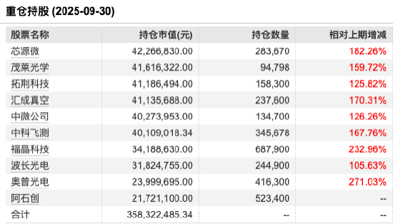 数据来源:Wind 截止至20250930