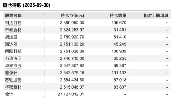 数据来源:Wind,截止至20250930