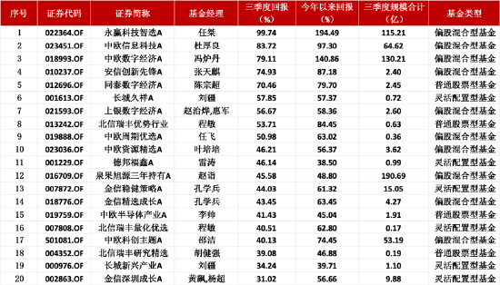 数据来源:Wind 截止至20250930