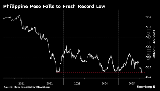 菲律宾比索反弹 央行否认在关注具体汇率关口