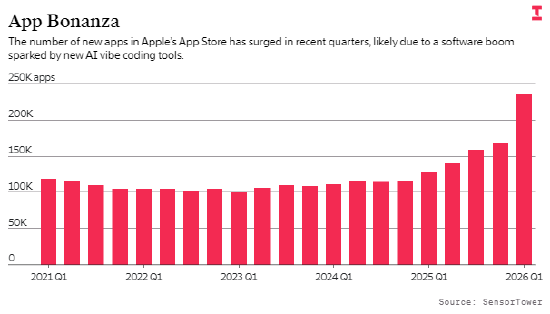 氛围编程效应显现?苹果应用商店季度新应用数量暴涨84%