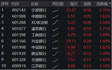 大行派现日,农行、邮储合计发放553亿元“红包”!银行ETF(512800)逆市涨逾1%,冲击日线3连阳 第1张 大行派现日,农行、邮储合计发放553亿元“红包”!银行ETF(512800)逆市涨逾1%,冲击日线3连阳 第1张