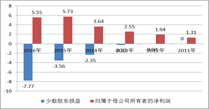 来源:wind 新浪财经上市公司研究院