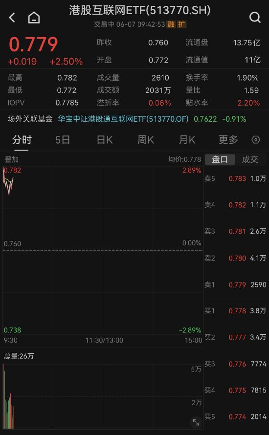 【ETF操盘提示】科网股异动拉升，腾讯、美团涨超2%！港股互联网ETF(513770)大涨2.50%，年内份额翻倍增长！