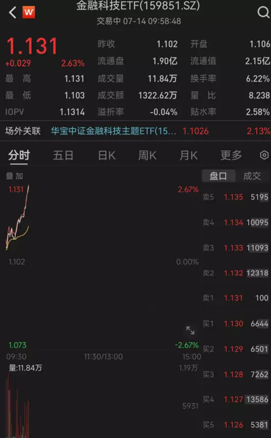 【ETF特约收评】AI应用落地渐行渐近，行业质变在即？金融科技ETF(159851)场内大涨2.45%港股互联网止步4连涨