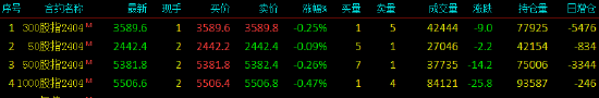 股指期货的主力合约股指期货小幅下挫IH主力合约跌0.08%,第3张