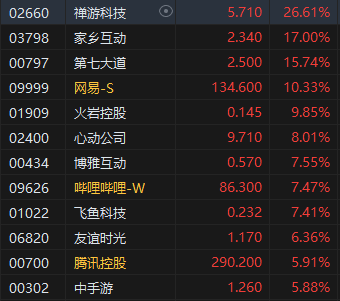 午评：恒指涨1.53% 科指涨2.29%游戏股大涨禅游科技涨超26%