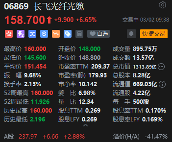 再创历史新高!长飞光纤光缆盘中逆市拉升涨超6% 年初至今暴涨超200%