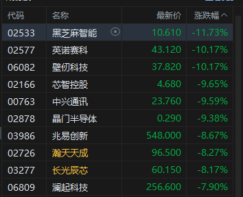 港股午评：恒指跌1.98%失守25000点 科指跌4.04% 科网股、芯片股普跌