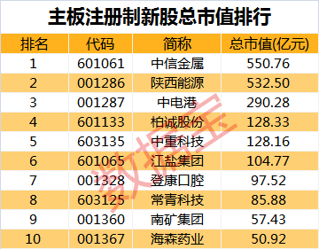 主板注册制新股首战告捷，10大数据透视首日表现