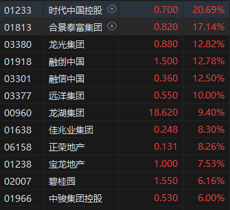 午评：港股恒指涨0.51% 恒生科技指数涨0.65%地产股集体大涨