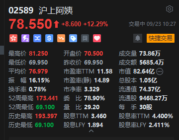 沪上阿姨盘中涨超16%，半年净利增近六成，股东还主动锁仓