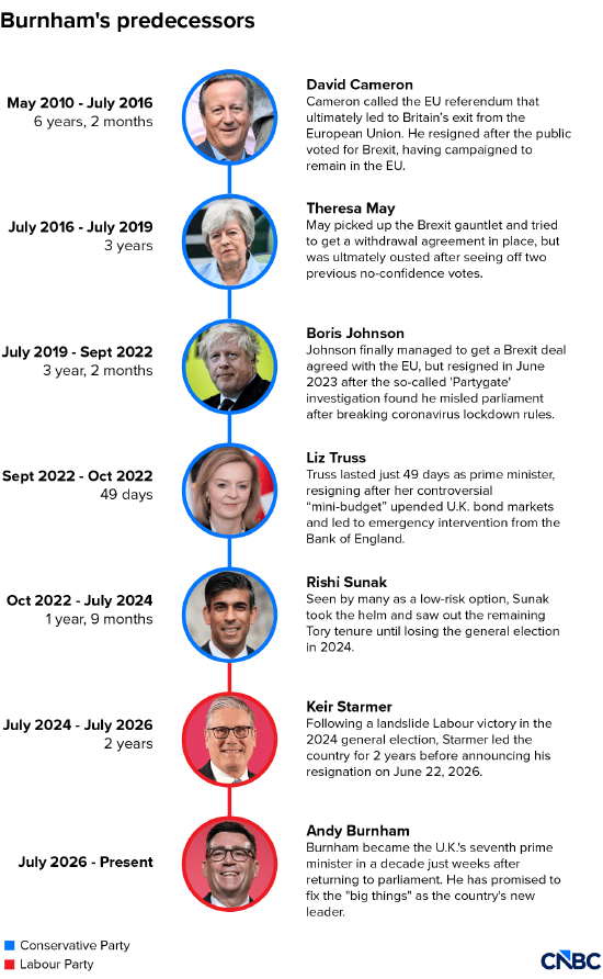 伯纳姆就任英国首相,特朗普痛批英国是 “深陷贫困的烂摊子国家”