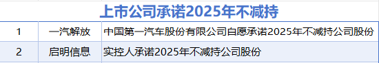 1月20日增减持汇总：恩威医药等2股增持 通富微电等4股减持 这两家公司承诺2025年不减持（表）  第3张