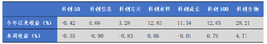 數據來源:Wind,華安基金,2025-6-30至2025-7-4