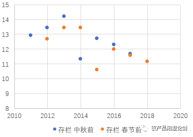 【图三】春节与中秋前在产蛋鸡存栏量对比（亿只）