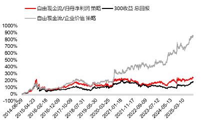 源达研究报告 | 自由现金流因子3:四类自由现金流比率因子对比,大盘价值属性显著