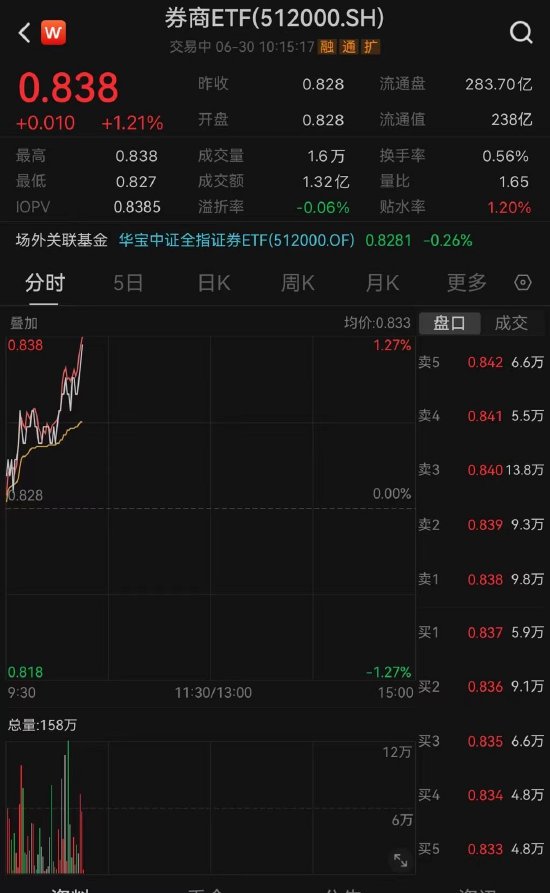 【ETF操盘提示】昨日异动今日走强，券商多股强势攀升，券商ETF（512000）涨逾1%，机构中期策略坚定看多