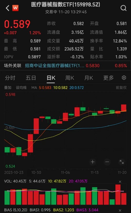 新品放量获批！医疗器械指数ETF(159898)近期获资金连续增仓，贝瑞基因涨停封板