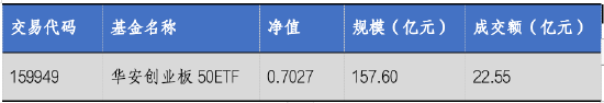 华安基金：新能源短期承压，创业板50指数下跌2.18%  第1张